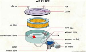 Air filter  (Visual Dictionary)