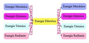 Energía eléctrica - 1º Bach