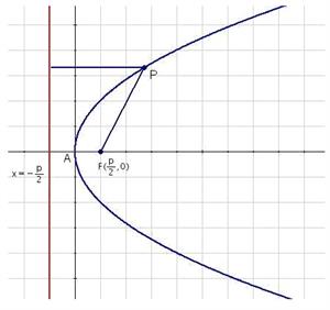 Definition and elements of the parabola