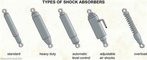 Types of shock absorbers  (Visual Dictionary)
