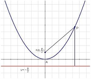 Reduced equation of the vertical parabola