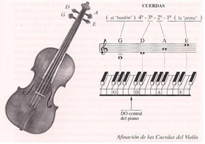 Instrumentos musicales. El violín