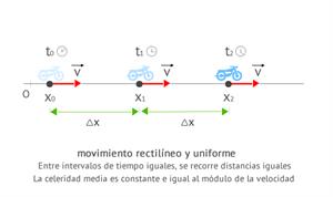 Ecuaciones Movimiento Rectilíneo Uniforme (M.R.U.)