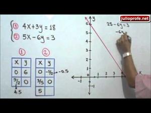 Solución de un Sistema de Ecuaciones Lineales de 2x2 por el Método Gráfico (JulioProfe)