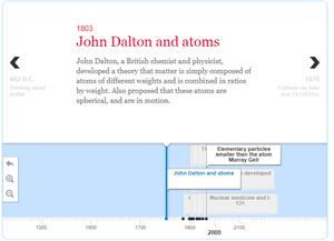 Atomic theory Timeline (Softschools.com)