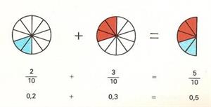Ejercicios de matemáticas: Los decimales