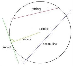 Definition and basic elements of a circumference
