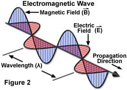 Electromagnetic Radiation (micro.magnet.fsu.edu)