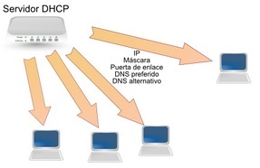 DHCP (Dynamic Host Configuration Protocol)