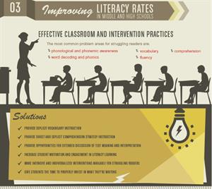 Cómo utilizar la tecnología para mejorar la alfabetización: American Literacy in the 21st Century
