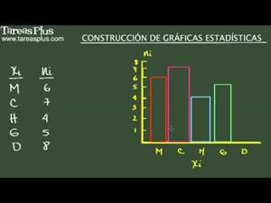 Construcción de gráficas estadísticas de barras y circulares. Ejemplo 1 (Tareas Plus)