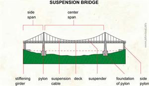 Suspension bridge  (Visual Dictionary)