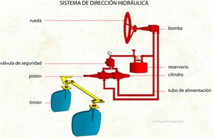 Sistema de dirección hidráulica (Diccionario visual)