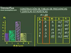 Construcción de tablas de frecuencias y gráficas estadísticas. Ejercicio de repaso (Tareas Plus)