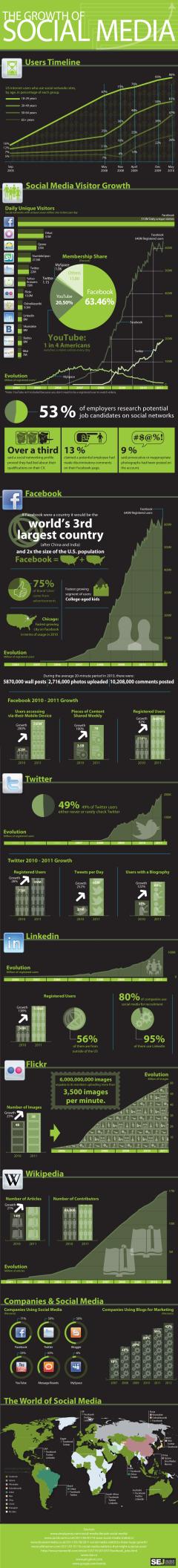 El crecimiento de las redes sociales – infografía