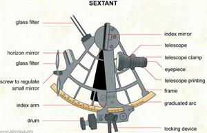 Sextant (Dictionnaire Visuel)