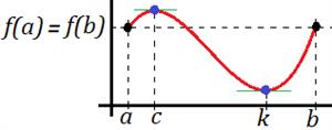 Teorema de Rolle (con ejemplo)