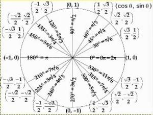 La Definición del Círculo Unitario en las Funciones Trigonométricas Parte 1 (Khan Academy Español)