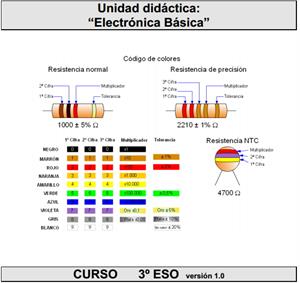 Unidad didáctica de electrónica básica. Antonio Bueno (portaleso.com)
