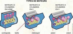 Types de moteurs (Dictionnaire Visuel)