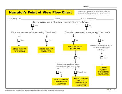 Narrator’s Point of View Flow Chart