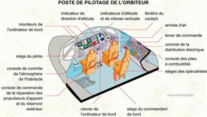 Poste de pilotage de l'orbiteur (Dictionnaire Visuel)