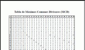 Tabla de Máximos Comunes Divisores MCD (neoparaiso.com)