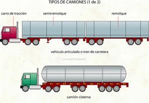 Tipos de camiones (Diccionario visual)