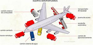 Equipos aeroportuarios (Diccionario visual)