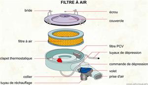 Filtre à air (Dictionnaire Visuel)