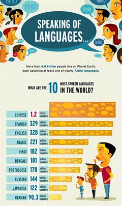 ¿Sabéis cuáles son los idiomas más hablados en el mundo?