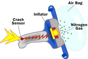 La Física y Química del airbag (HowStuffWorks)