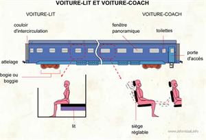 Voiture-lit et coach (Dictionnaire Visuel)