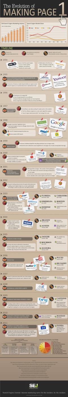 The evolution of Making Page (SEO) – infografía
