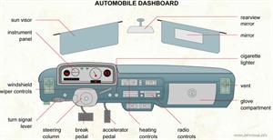 Automobile dashboard  (Visual Dictionary)