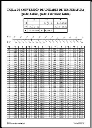 Tabla de Conversión de Unidades de Temperatura (neoparaiso.com)