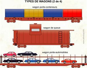 Types de wagons (2 de 4) (Dictionnaire Visuel)