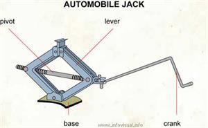 Automobile jack  (Visual Dictionary)