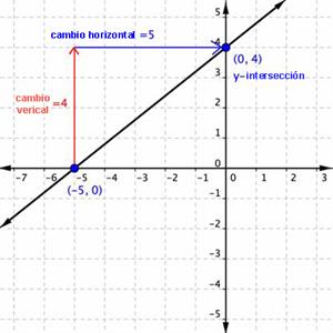 Escribiendo la ecuación de una recta