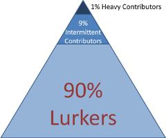 Pirámide de participación en comunidades