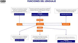 Funciones del lenguaje para 2º de ESO