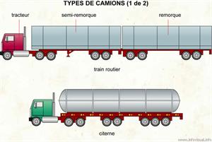 Types de camions (1 de 2) (Dictionnaire Visuel)