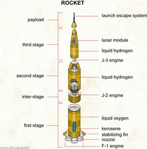 Rocket  (Visual Dictionary)