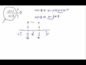 Inecuación - Cociente de polinomios