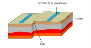 Extracción de aguas subterráneas y terremotos. Pruebas liberadas PISA. Geología (2015)