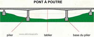 Pont à poutre (Dictionnaire Visuel)