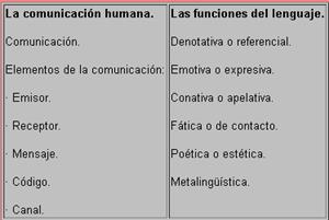 La comunicación humana. Las funciones del lenguaje