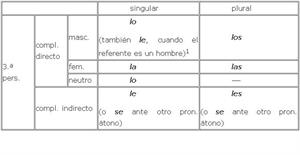 Consejos para evitar: leísmo, laísmo, loísmo (Real Academia Española)