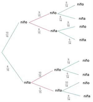 Diagramas de árbol