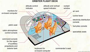 Orbiter flight deck  (Visual Dictionary)